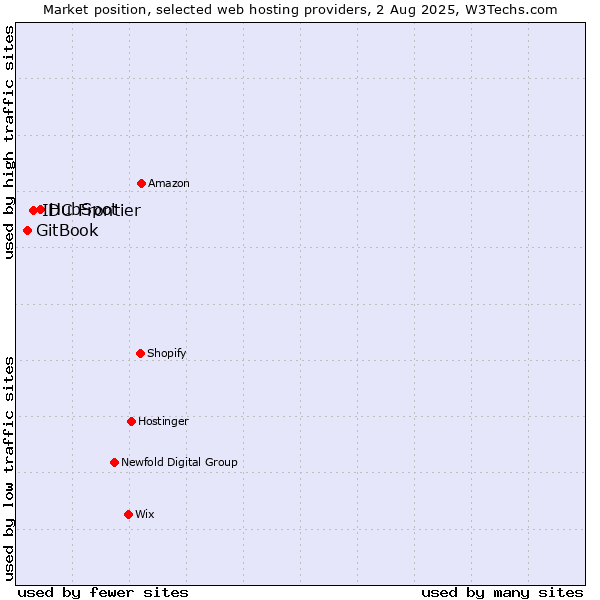 Market position of HubSpot vs. IDC Frontier vs. GitBook