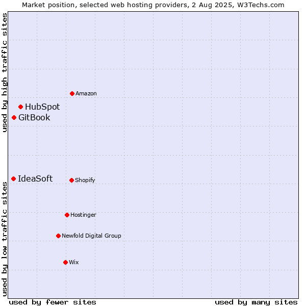 Market position of HubSpot vs. GitBook vs. IdeaSoft