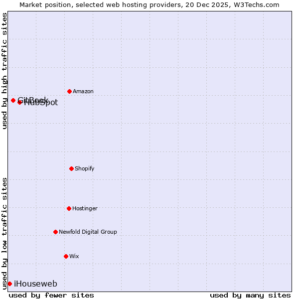 Market position of HubSpot vs. GitBook vs. iHouseweb