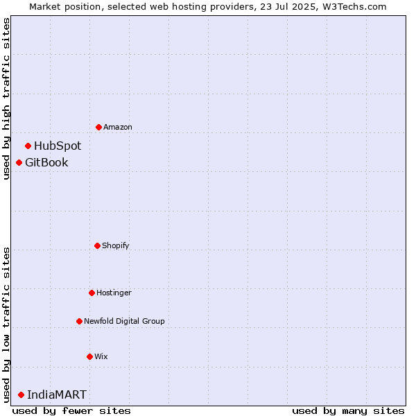 Market position of HubSpot vs. IndiaMART vs. GitBook