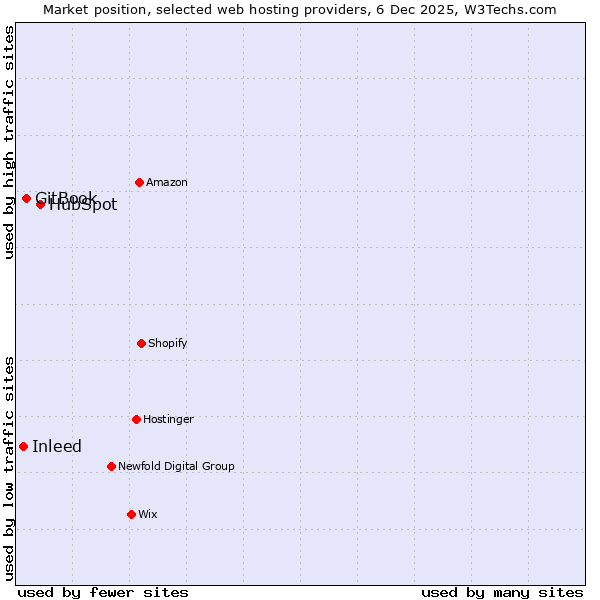 Market position of HubSpot vs. GitBook vs. Inleed