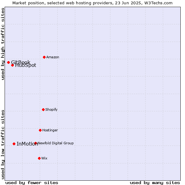 Market position of InMotion vs. HubSpot vs. GitBook