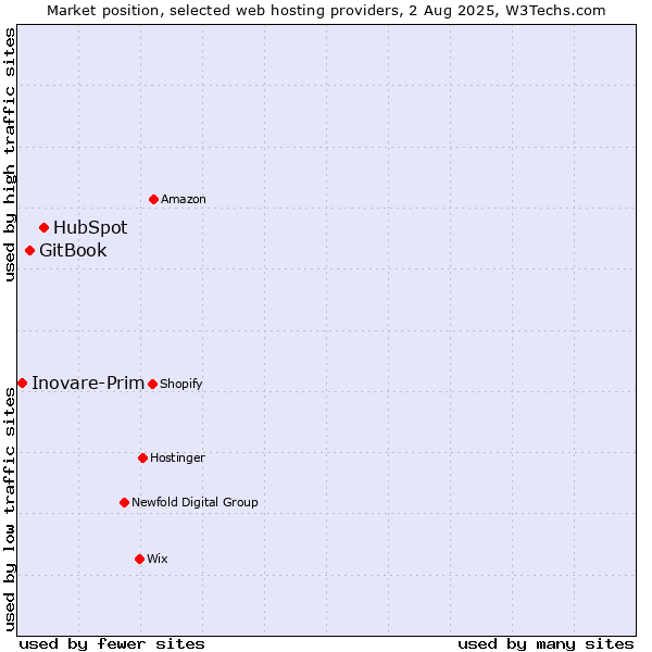 Market position of HubSpot vs. GitBook vs. Inovare-Prim