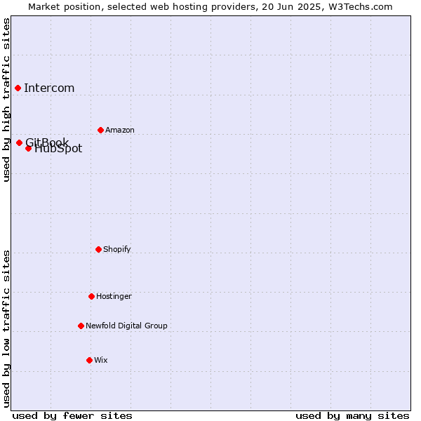Market position of HubSpot vs. GitBook vs. Intercom