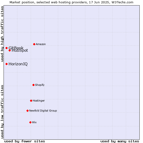 Market position of HubSpot vs. HorizonIQ vs. GitBook