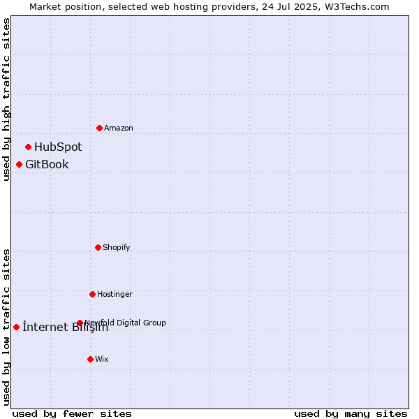 Market position of HubSpot vs. GitBook vs. İnternet Bilişim