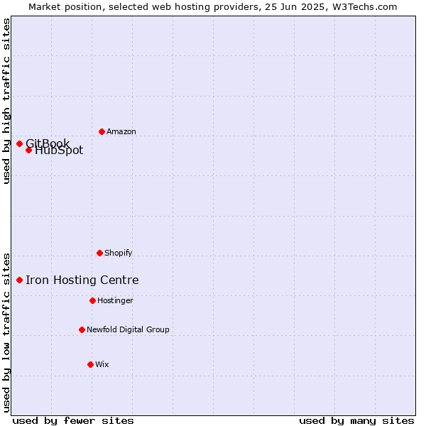 Market position of HubSpot vs. Iron Hosting Centre vs. GitBook