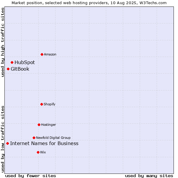 Market position of HubSpot vs. GitBook vs. Internet Names for Business