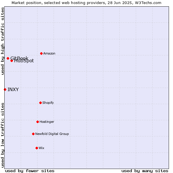 Market position of HubSpot vs. GitBook vs. INXY