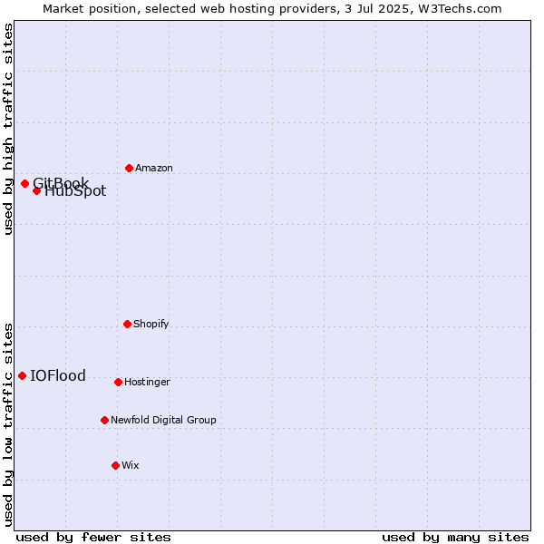 Market position of HubSpot vs. GitBook vs. IOFlood