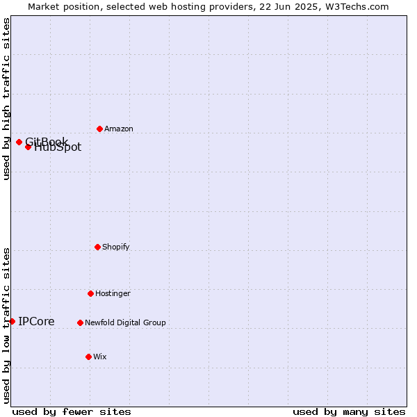 Market position of HubSpot vs. GitBook vs. IPCore