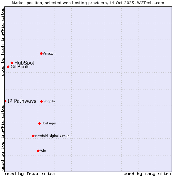 Market position of HubSpot vs. GitBook vs. IP Pathways