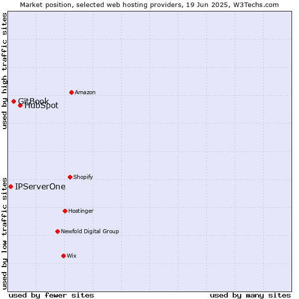 Market position of HubSpot vs. GitBook vs. IPServerOne