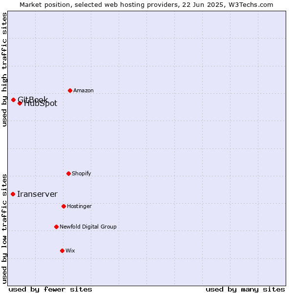 Market position of HubSpot vs. GitBook vs. Iranserver
