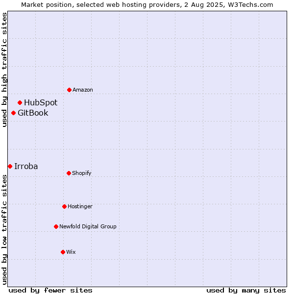 Market position of HubSpot vs. GitBook vs. Irroba