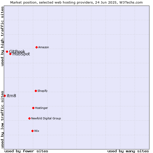 Market position of HubSpot vs. GitBook vs. itm8