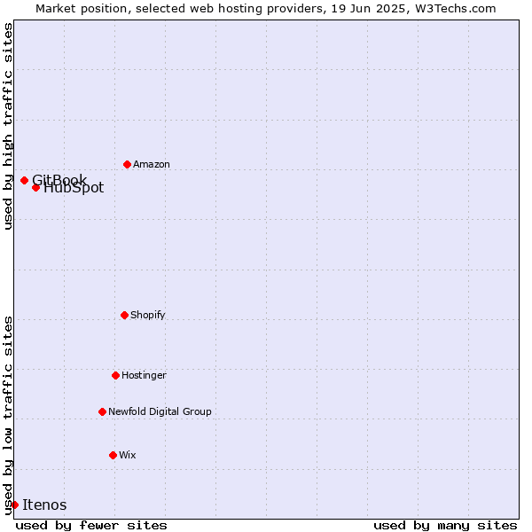 Market position of HubSpot vs. GitBook vs. Itenos