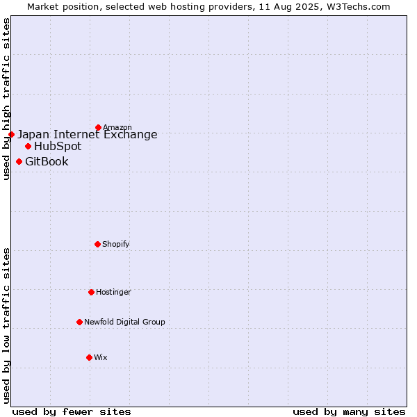 Market position of HubSpot vs. GitBook vs. Japan Internet Exchange