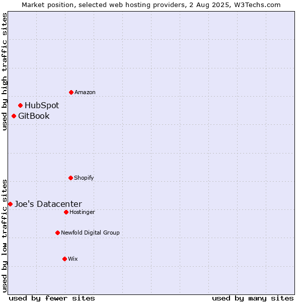 Market position of HubSpot vs. GitBook vs. Joe's Datacenter