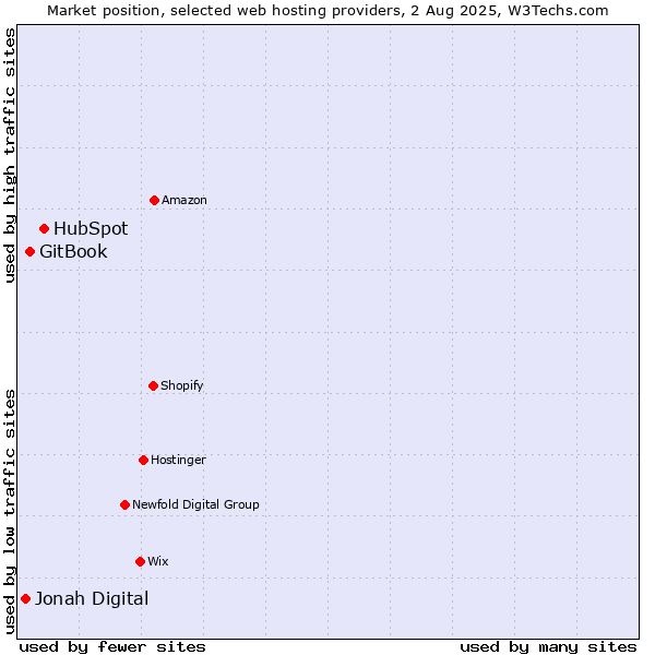 Market position of HubSpot vs. GitBook vs. Jonah Digital