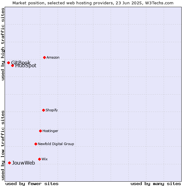 Market position of HubSpot vs. JouwWeb vs. GitBook
