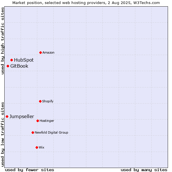 Market position of HubSpot vs. GitBook vs. Jumpseller