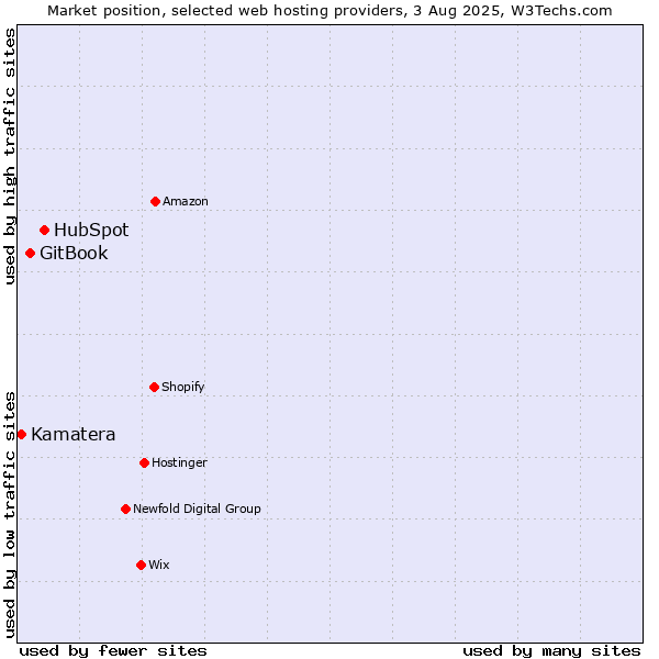 Market position of HubSpot vs. GitBook vs. Kamatera