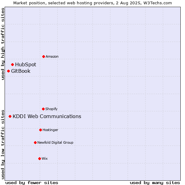 Market position of HubSpot vs. KDDI Web Communications vs. GitBook