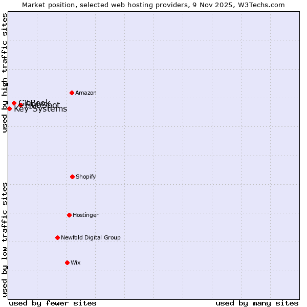 Market position of HubSpot vs. GitBook vs. Key-Systems