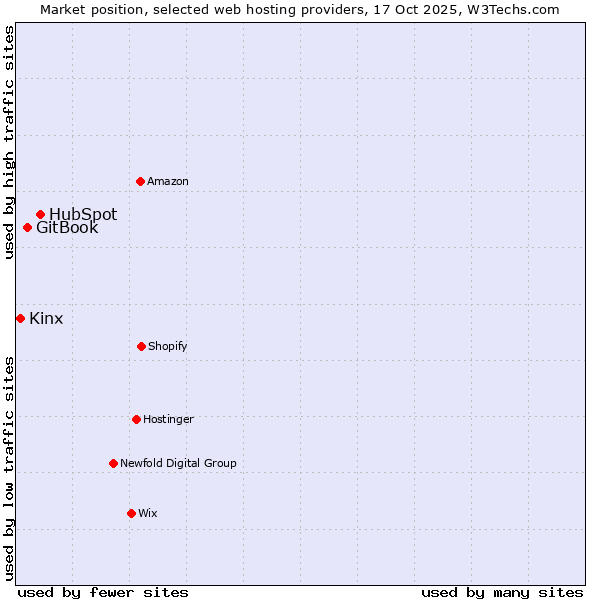Market position of HubSpot vs. GitBook vs. Kinx