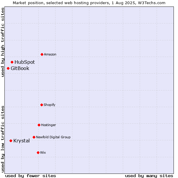 Market position of HubSpot vs. Krystal vs. GitBook