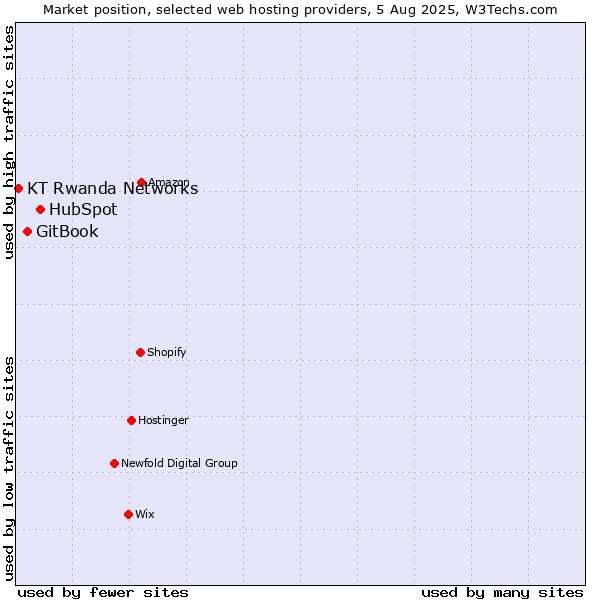 Market position of HubSpot vs. GitBook vs. KT Rwanda Networks