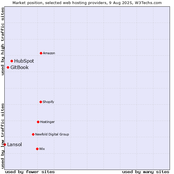 Market position of HubSpot vs. GitBook vs. Lansol