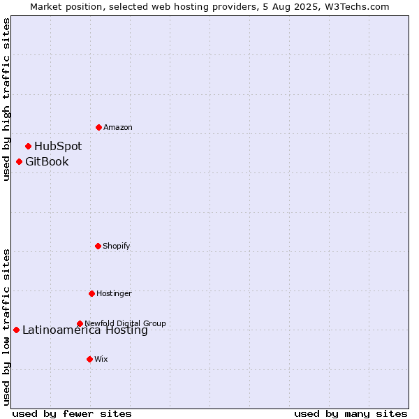 Market position of HubSpot vs. GitBook vs. Latinoamérica Hosting