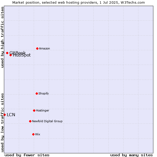 Market position of HubSpot vs. GitBook vs. LCN