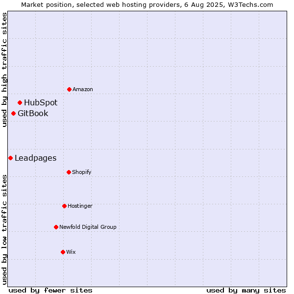 Market position of HubSpot vs. GitBook vs. Leadpages