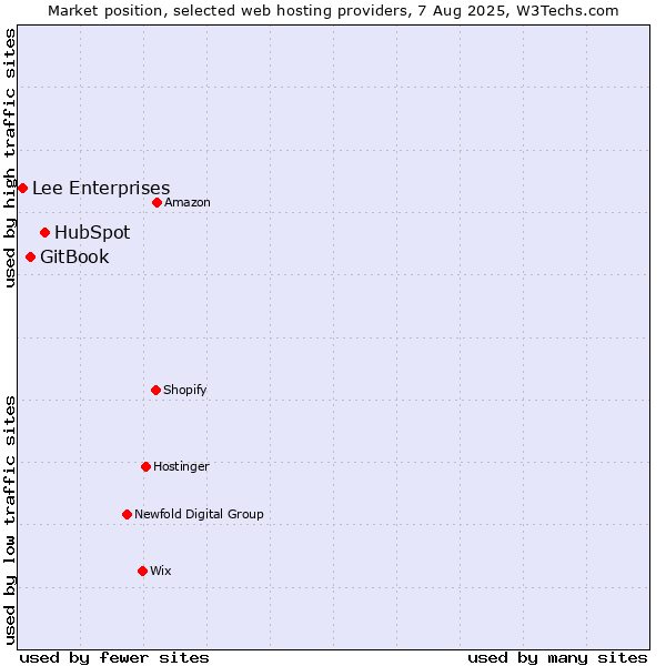 Market position of HubSpot vs. GitBook vs. Lee Enterprises