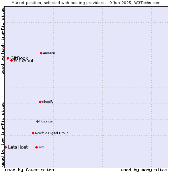 Market position of HubSpot vs. GitBook vs. LetsHost