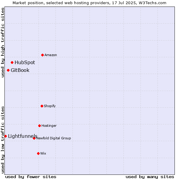 Market position of HubSpot vs. GitBook vs. Lightfunnels