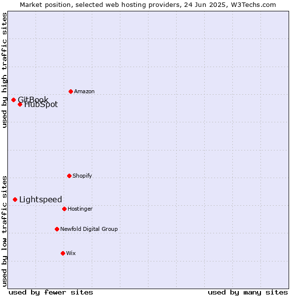 Market position of HubSpot vs. Lightspeed vs. GitBook