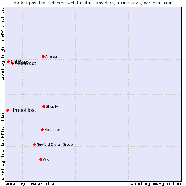 Market position of HubSpot vs. GitBook vs. LimooHost