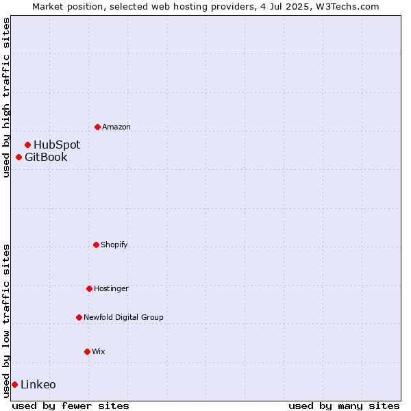 Market position of HubSpot vs. GitBook vs. Linkeo