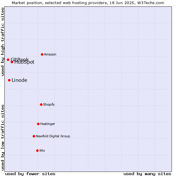 Market position of HubSpot vs. Linode vs. GitBook