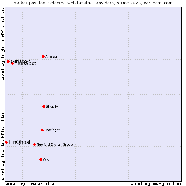 Market position of HubSpot vs. GitBook vs. LinQhost