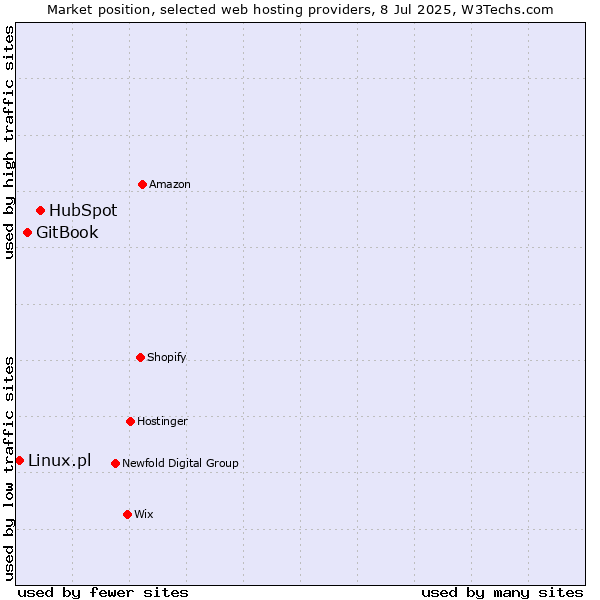 Market position of HubSpot vs. GitBook vs. Linux.pl