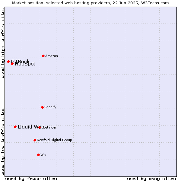 Market position of Liquid Web vs. HubSpot vs. GitBook