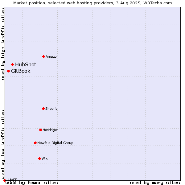 Market position of HubSpot vs. GitBook vs. LMT