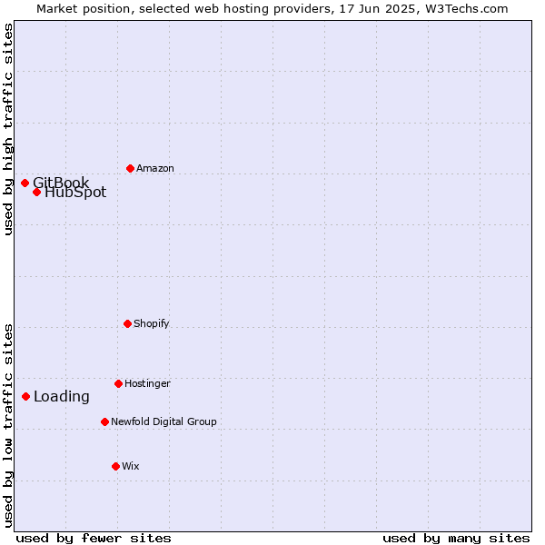 Market position of HubSpot vs. Loading vs. GitBook