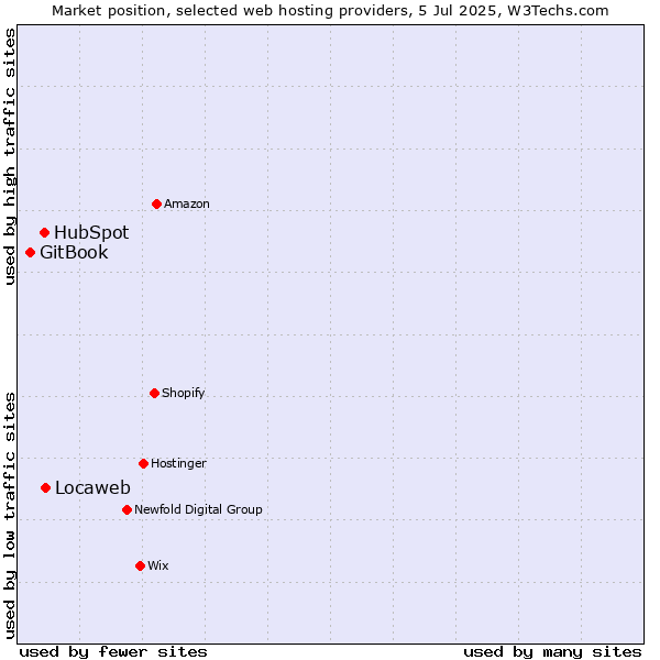 Market position of Locaweb vs. HubSpot vs. GitBook