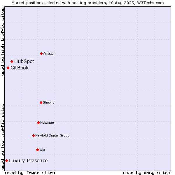 Market position of HubSpot vs. GitBook vs. Luxury Presence